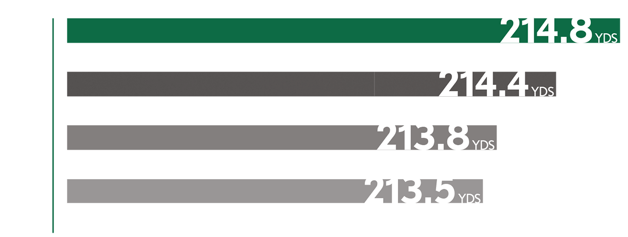 SOFT FEEL Driver Distance