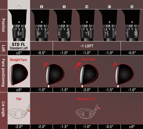 Hosel Adjustment Guide - STD FL Section